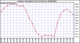 Milwaukee Weather Outdoor Humidity (Last 24 Hours)