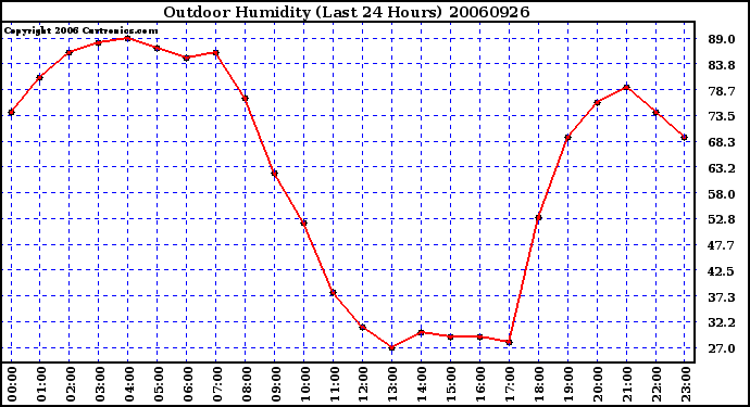 Milwaukee Weather Outdoor Humidity (Last 24 Hours)