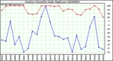 Milwaukee Weather Outdoor Humidity Daily High/Low