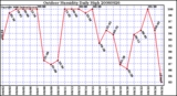 Milwaukee Weather Outdoor Humidity Daily High