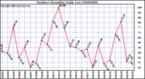 Milwaukee Weather Outdoor Humidity Daily Low