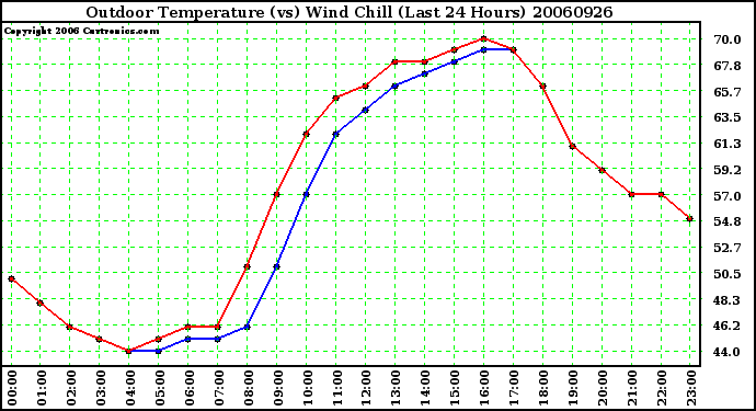 Milwaukee Weather Outdoor Temperature (vs) Wind Chill (Last 24 Hours)