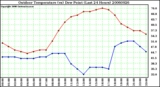 Milwaukee Weather Outdoor Temperature (vs) Dew Point (Last 24 Hours)