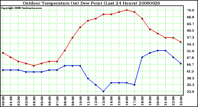 Milwaukee Weather Outdoor Temperature (vs) Dew Point (Last 24 Hours)