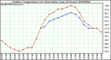 Milwaukee Weather Outdoor Temperature (vs) Heat Index (Last 24 Hours)