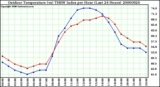 Milwaukee Weather Outdoor Temperature (vs) THSW Index per Hour (Last 24 Hours)