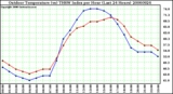 Milwaukee Weather Outdoor Temperature (vs) THSW Index per Hour (Last 24 Hours)