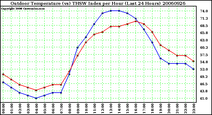 Milwaukee Weather Outdoor Temperature (vs) THSW Index per Hour (Last 24 Hours)