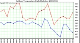 Milwaukee Weather Outdoor Temperature Daily High/Low