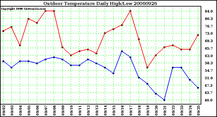 Milwaukee Weather Outdoor Temperature Daily High/Low