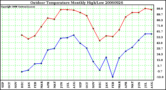 Milwaukee Weather Outdoor Temperature Monthly High/Low