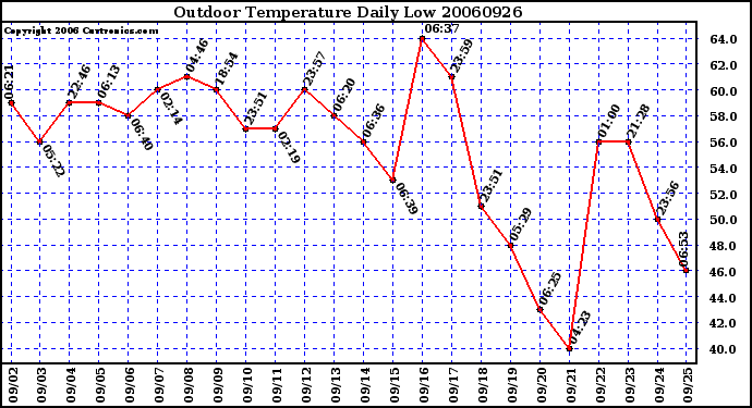 Milwaukee Weather Outdoor Temperature Daily Low