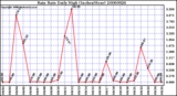 Milwaukee Weather Rain Rate Daily High (Inches/Hour)