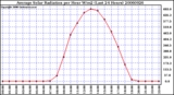 Milwaukee Weather Average Solar Radiation per Hour W/m2 (Last 24 Hours)