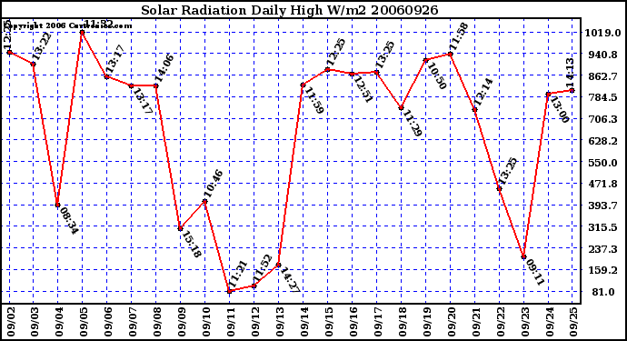 Milwaukee Weather Solar Radiation Daily High W/m2