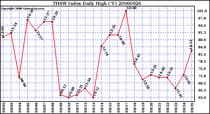 Milwaukee Weather THSW Index Daily High (F)