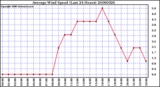 Milwaukee Weather Average Wind Speed (Last 24 Hours)