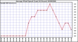 Milwaukee Weather Average Wind Speed (Last 24 Hours)