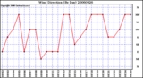 Milwaukee Weather Wind Direction (By Day)