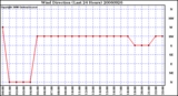 Milwaukee Weather Wind Direction (Last 24 Hours)