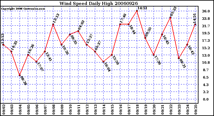 Milwaukee Weather Wind Speed Daily High