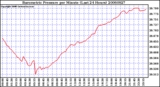 Milwaukee Weather Barometric Pressure per Minute (Last 24 Hours)