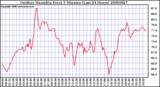 Milwaukee Weather Outdoor Humidity Every 5 Minutes (Last 24 Hours)