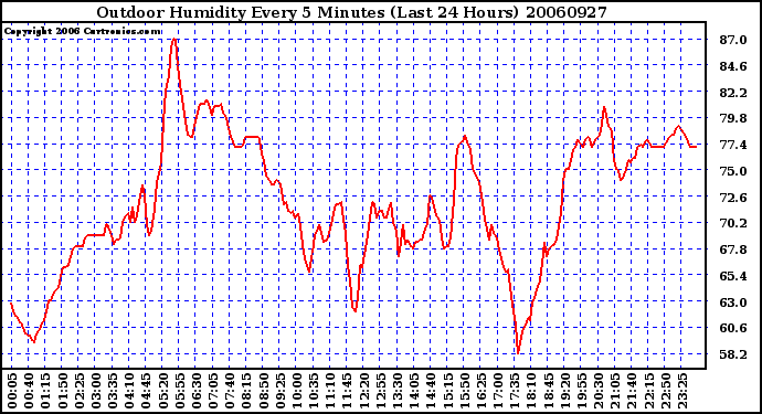 Milwaukee Weather Outdoor Humidity Every 5 Minutes (Last 24 Hours)