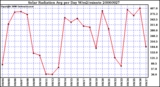 Milwaukee Weather Solar Radiation Avg per Day W/m2/minute