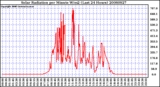 Milwaukee Weather Solar Radiation per Minute W/m2 (Last 24 Hours)