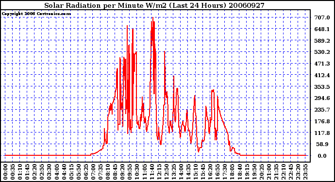 Milwaukee Weather Solar Radiation per Minute W/m2 (Last 24 Hours)