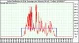 Milwaukee Weather Solar Radiation & Day Average per Minute W/m2 (Today)