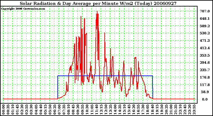 Milwaukee Weather Solar Radiation & Day Average per Minute W/m2 (Today)