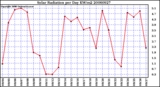 Milwaukee Weather Solar Radiation per Day KW/m2