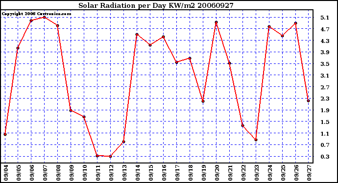 Milwaukee Weather Solar Radiation per Day KW/m2