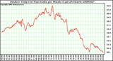 Milwaukee Weather Outdoor Temp (vs) Heat Index per Minute (Last 24 Hours)