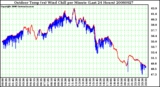 Milwaukee Weather Outdoor Temp (vs) Wind Chill per Minute (Last 24 Hours)