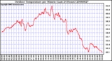 Milwaukee Weather Outdoor Temperature per Minute (Last 24 Hours)
