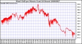 Milwaukee Weather Wind Chill per Minute (Last 24 Hours)
