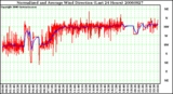 Milwaukee Weather Normalized and Average Wind Direction (Last 24 Hours)