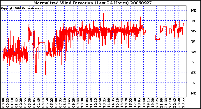 Milwaukee Weather Normalized Wind Direction (Last 24 Hours)