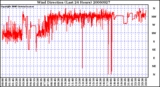 Milwaukee Weather Wind Direction (Last 24 Hours)