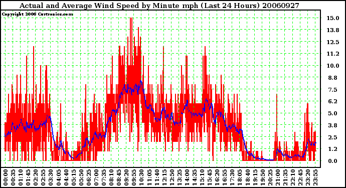 Milwaukee Weather Actual and Average Wind Speed by Minute mph (Last 24 Hours)