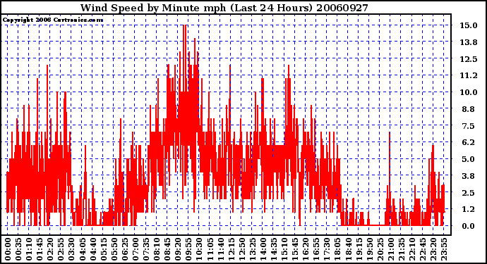 Milwaukee Weather Wind Speed by Minute mph (Last 24 Hours)