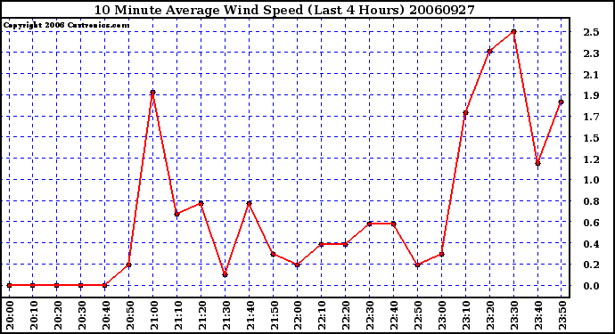 Milwaukee Weather 10 Minute Average Wind Speed (Last 4 Hours)