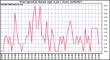 Milwaukee Weather Wind Speed by Minute mph (Last 1 Hour)