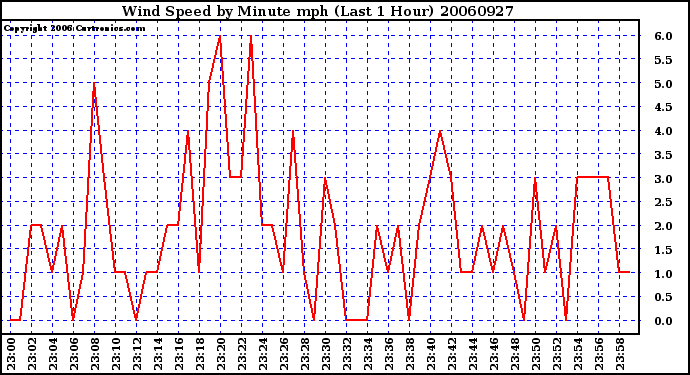 Milwaukee Weather Wind Speed by Minute mph (Last 1 Hour)