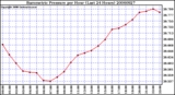 Milwaukee Weather Barometric Pressure per Hour (Last 24 Hours)