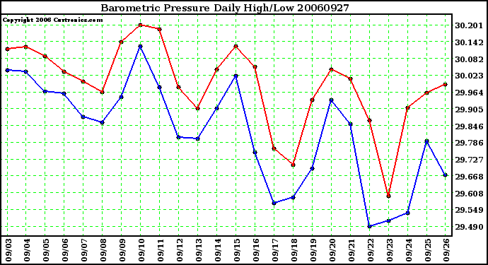 Milwaukee Weather Barometric Pressure Daily High/Low