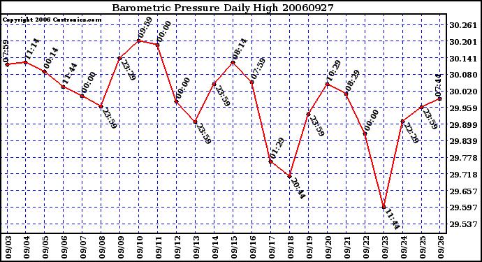 Milwaukee Weather Barometric Pressure Daily High